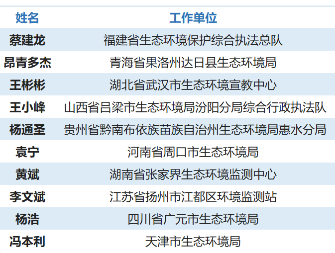 重磅！“2021最美基層環(huán)保人”人選公示